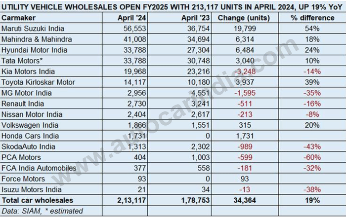 April 2024 sales: SUVs grew 19 percent; hatchbacks, sedans fell 22 percent